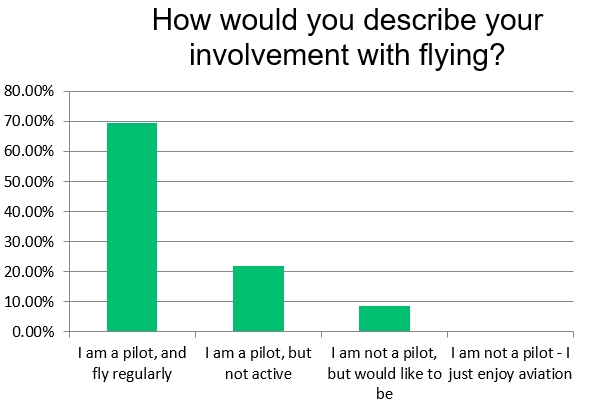 EAA survey on involvement with flying