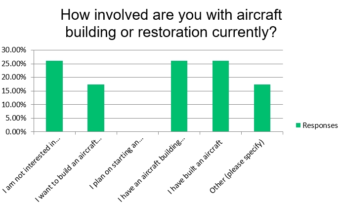 EAA survey on interest in building